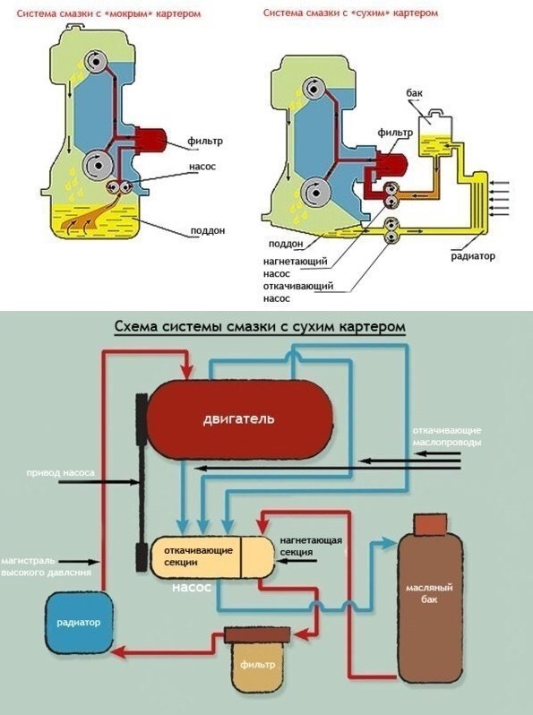 Строение масляной системы двигателя